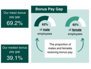Bonus Pay Gap - Men: 62%, Women: 64%