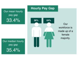 Hourly Pay Gap - Men: 36%, Women: 64%