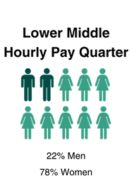 Lower Middle Hourly Pay Quarter - Men: 22%, Women: 78%