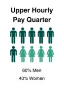 Upper Hourly Pay Quarter - Men: 60%, Women: 40%