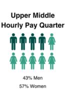 Upper Middle Hourly Pay Quarter - Men: 43%, Women: 57%
