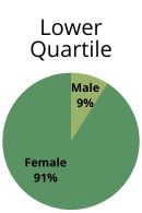 Lower Quartile - Men: 9%, Women: 91%