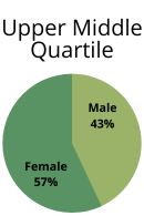 Upper Middle Quartile - Men: 43%, Women: 57%