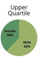 Upper Quartile - Men: 62%, Women: 38%