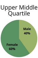 Upper Middle Quartile - Men: 40%, Women: 60%