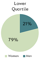 Lower Quartile - Men: 21%, Women: 79%