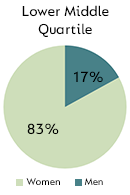 Lower Middle Quartile - Men: 17%, Women: 83%