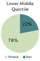 Lower Middle Quartile - Men: 22%, Women: 78%