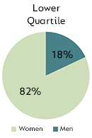 Lower Quartile - Men: 18%, Women: 82%