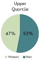 Upper Quartile - Men: 53%, Women: 47%