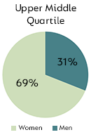 Upper Middle Quartile - Men: 31%, Women: 69%