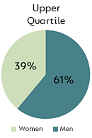 Upper Quartile - Men: 61%, Women: 39%