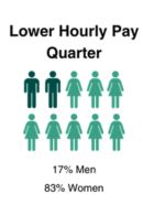 Lower Hourly Pay Quarter - Men: 17%, Women: 83%