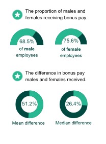 68.5% of male employees and 75.6% of female employees receive bonus pay. The mean difference in bonus pay males and females received is 51.2% and the median difference is 26.4%.