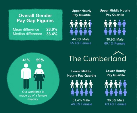Overall gender pay gap figures. Mean Difference 28%. Median Difference 334.%