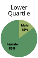 Lower Quartile - Men: 15%, Women: 85%