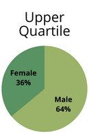 Upper Quartile - Men: 64%, Women: 36%
