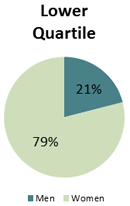 Lower Quartile - Men: 21%, Women: 79%