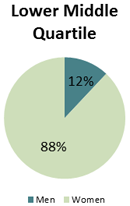 Lower Middle Quartile - Men: 12%, Women: 88%