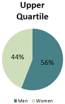 Upper Quartile - Men: 56%, Women: 44%