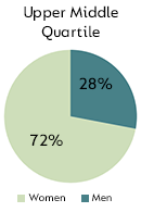 Upper Middle Quartile - Men: 28%, Women: 72%