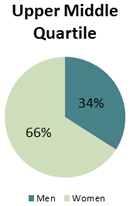 Upper Middle Quartile - Men: 34%, Women: 66%
